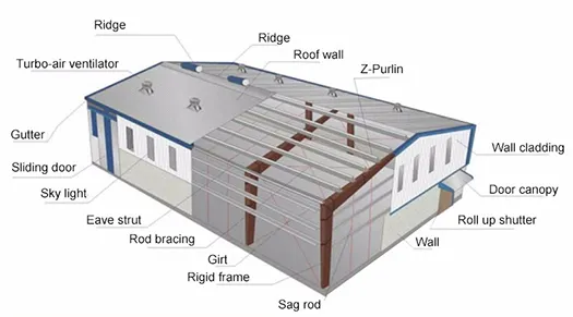 Components of Steel Structure Buildings
